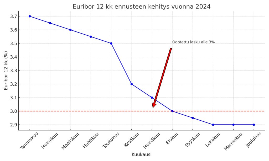 Euribor 12 kk ennuste 2024